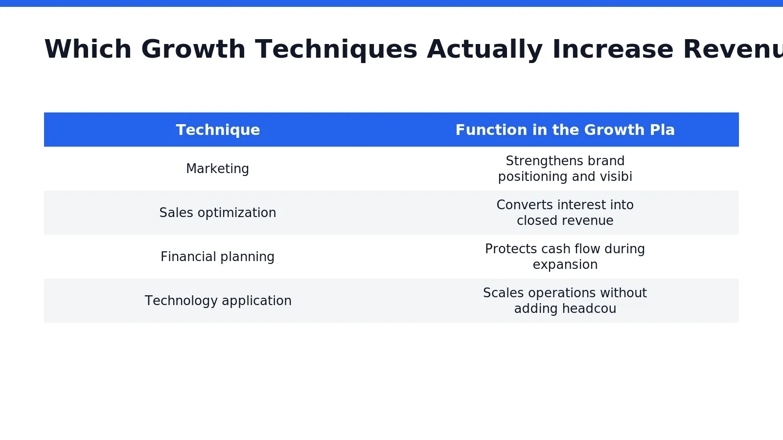 Graph showing coordinated sales and marketing phases aligned with tactical timeline for growth
